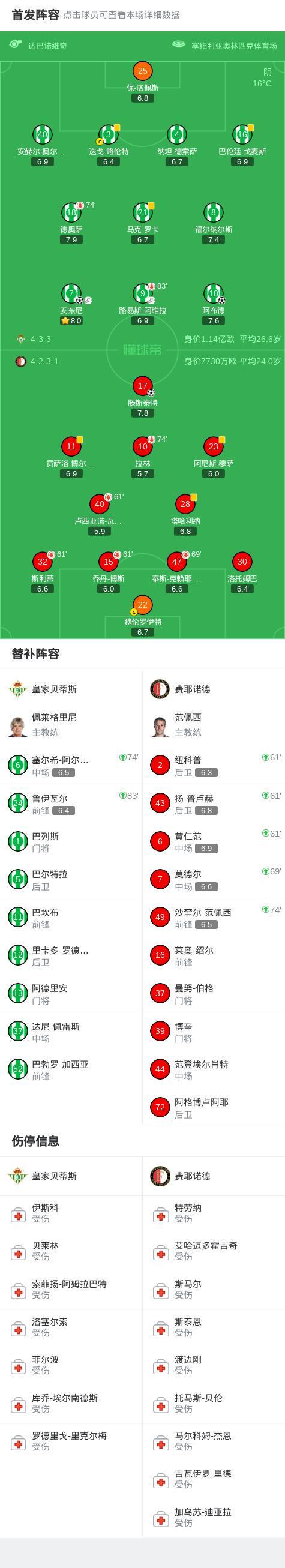 河内1.5分彩：贝蒂斯2-1送费耶诺德出局，安东尼传射建功，阿布德破门