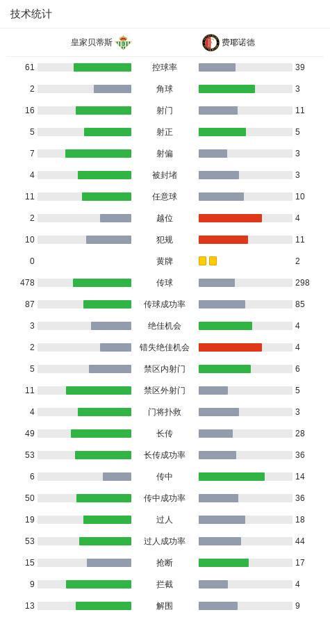 河内1.5分彩：贝蒂斯2-1送费耶诺德出局，安东尼传射建功，阿布德破门